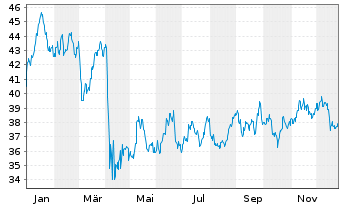 Chart Select Sector SPDR-Energy - 1 Jahr