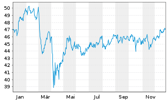 Chart Select Sector SPDR-Financial - 1 Jahr