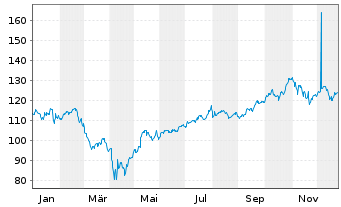 Chart Select Sector SPDR-Technology - 1 Jahr