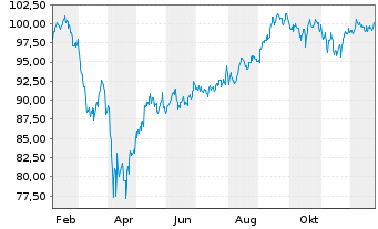 Chart The Commun.Svcs Sel.S.SPDR Fd - 1 Jahr