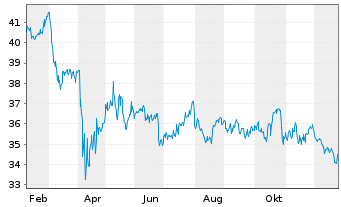 Chart Real Estate Sel.Sector SPDR Fd - 1 Jahr
