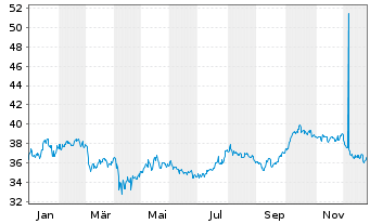 Chart Select Sector SPDR-Utilities - 1 Jahr