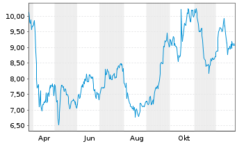 Chart Select Water Solutions Inc. - 1 Jahr