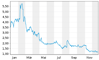 Chart SelectQuote Inc. - 1 Jahr