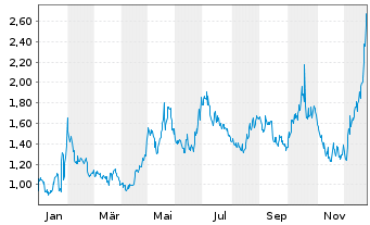 Chart SELLAS Life Sciences Group Inc - 1 Jahr