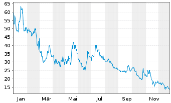 Chart Semler Scientific Inc. - 1 Jahr