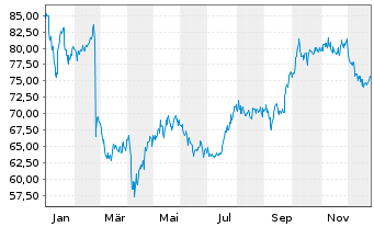 Chart Sempra Energy - 1 Jahr