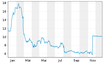 Chart SEMrush Holdings Inc. - 1 Year