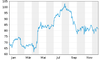 Chart Sensient Technologies Corp. - 1 Jahr