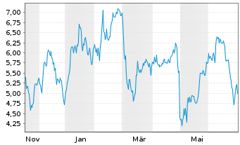 Chart Senseonics Holdings Inc. - 1 Jahr