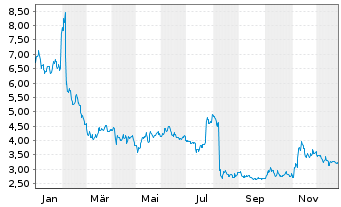 Chart Sensus Healthcare Inc. - 1 Year