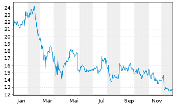 Chart SentinelOne Inc. - 1 Jahr