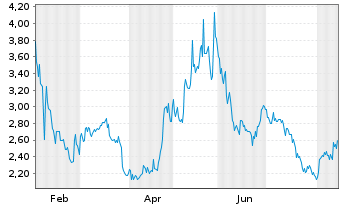 Chart Sequans Communications S.A. - 1 Jahr