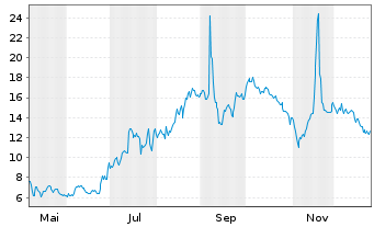 Chart Seres Therapeutics Inc. - 1 Jahr