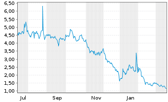 Chart Serina Therapeutics Inc. Registered Shares o.N. - 1 Jahr