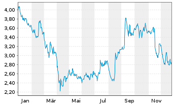 Chart Seritage Growth Properties Shares A - 1 Jahr