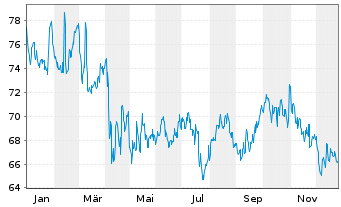 Chart Service Corp. International - 1 Jahr