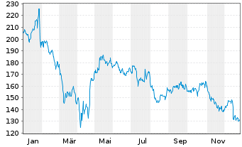 Chart ServiceNow Inc. - 1 Jahr