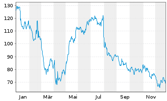 Chart Shake Shack Inc. - 1 Jahr