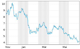 Chart SharpLink Inc. - 1 Jahr