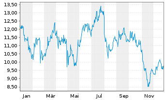 Chart Shenandoah Telecommuni. Co. - 1 Jahr