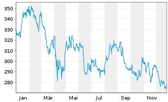 Chart Sherwin-Williams Co. - 1 Jahr