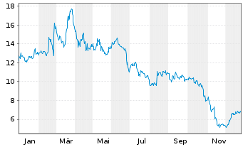 Chart SoundThinking Inc. - 1 Jahr