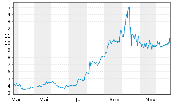 Chart Sify Technologies Ltd. - 1 Jahr
