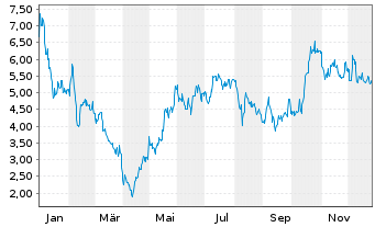 Chart Silence Therapeutics PLC - 1 Jahr