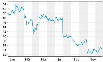 Chart Silgan Holdings Inc. - 1 Jahr