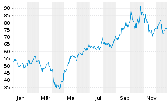 Chart Silicon Motion Technology Corp ADRs - 1 Year