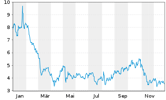 Chart Silvaco Group Inc. - 1 Jahr