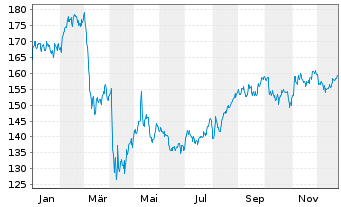 Chart Simon Property Group Inc. - 1 Jahr
