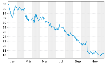 Chart Simply Good Foods Co. - 1 Jahr