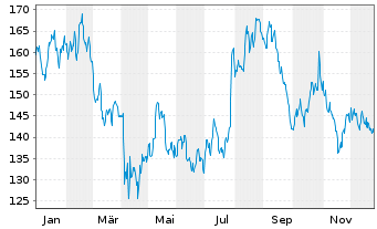 Chart Simpson Manufacturing Co. Inc. - 1 Jahr
