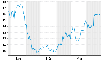 Chart Simulations Plus Inc. - 1 Jahr