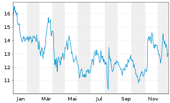 Chart Sinclair Inc. - 1 Jahr