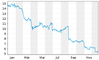 Chart SITE Centers Corp. - 1 Jahr