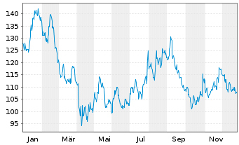 Chart Siteone Landscape Supply Inc. - 1 Jahr