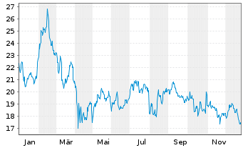 Chart Sirius XM Holdings Inc. New - 1 Jahr