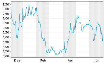 Chart Skillsoft Corp. - 1 Jahr