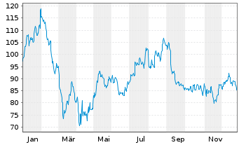 Chart Skywest Inc. - 1 Year