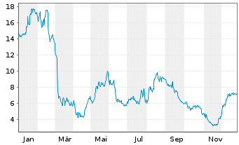 Chart Sleep Number Corp. - 1 Year