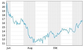 Chart Slide Insurance Hldgs Inc. - 1 Jahr
