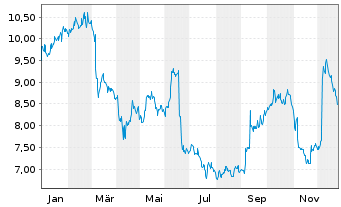 Chart Smith & Wesson Brands Inc. - 1 Jahr