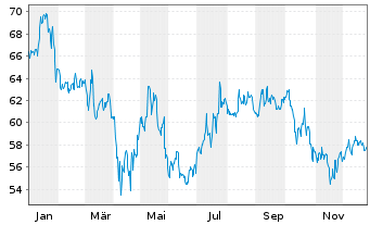 Chart Smith Corp., A.O. - 1 Jahr