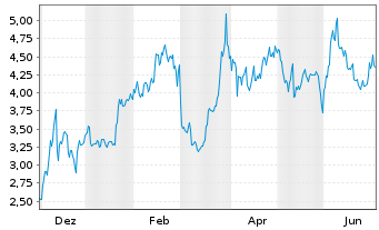 Chart Smart Sand Inc. - 1 Jahr