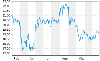 Chart Smithfield Foods Inc. - 1 Jahr