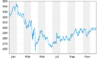 Chart Snap-on Inc. - 1 Jahr