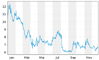 Chart Snap Inc. - 1 Year